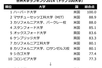 USニューズ誌が新たな世界大学ランキングを発表、東大24位の意味 画像