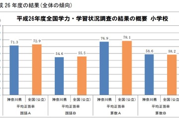 全国学力テストにおける神奈川県の現状…小学生の国語・算数で全国平均以下 画像