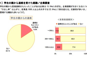 【大学と就職】就活での保護者の過干渉は厳禁…企業への連絡は落選につながる 画像