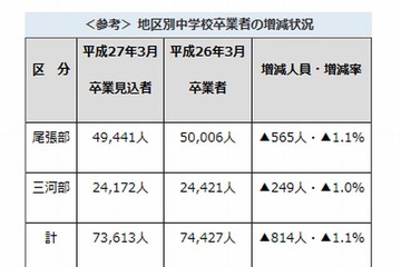 【高校受験2015】愛知県公立高校募集要項、Aグループは学力検査3/12 画像
