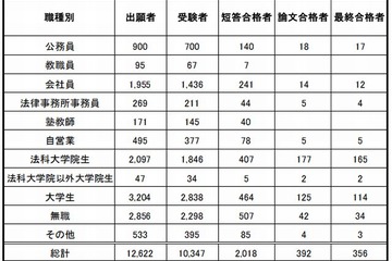 司法試験予備試験に356人合格…現役学生が8割占める 画像