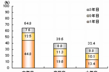 大卒3年後の離職率は32％…事業所の規模が大きいほど離職率は低い傾向 画像