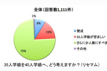 小1「35人学級」見直し、75％が「さらに少人数にすべき」 画像