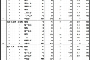 【高校受験2015】長崎県、進学希望状況発表…長崎西（理数）1.43倍など 画像