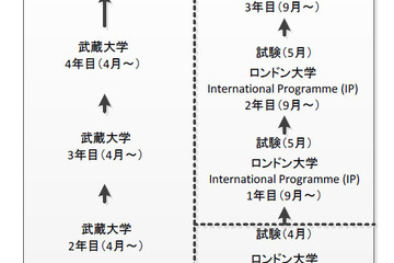 武蔵大学、ロンドン大学の学士号が取得できるプログラムを開始 画像
