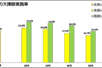 夫の大掃除への貢献度、妻の満足度は5割以下…「自分だけでできるから」 画像