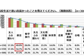 中高時代に関する調査、私立校出身者の約7割が「人生が変わった」 画像