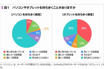 求めるのは軽さ・速さ・バッテリー、大学生のモバイルノートPC 画像