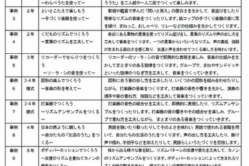 国立教育政策研、小学校音楽科の指導資料を初めて作成 画像
