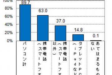 母親の6割以上がスマホ所持、子どもの年齢で用途異なる傾向 画像