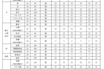 【大学受験 2015】上智大 TEAP利用型入試を導入、選択科目共通なら併願も可 画像