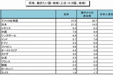 国内外の学生が将来働きたい国、米国に続き日本は2位 画像