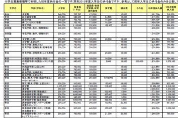 【大学受験2015】河合塾が私立大・短大の初年度納付金一覧を公開 画像
