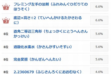 つい声に出したくなる理数系の用語ランキング…goo調べ 画像