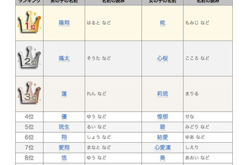 陽翔・琉生・椛・惺梛…いくつ読める？2014年赤ちゃん名づけランキング 画像