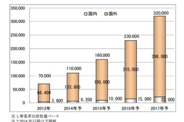 3Dプリンターの国内市場、2017年までに6倍に拡大 画像