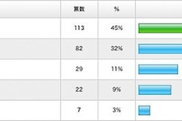 子どもの睡眠時間、秋は夏より長いが6割 画像