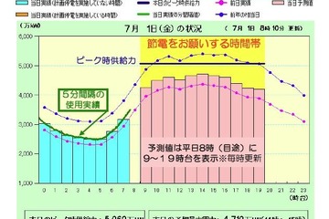 ひっ迫度により異なるお願い…東京電力7/1より「でんき予報」 画像