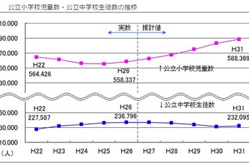 東京都、5年後の公立小児童数は増加…都心で顕著 画像