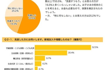 2人に1人が「子どもが生まれるとき」に学資保険に加入 画像