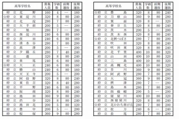 【高校受験2015】大阪府立高の募集人員を公表 画像