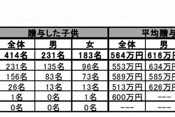住宅購入時、息子への平均贈与額は娘より118万円多い616万円 画像