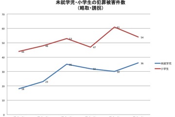 高まる子ども向け携帯電話の需要、児童・生徒の連れ去られ事件増加が影響 画像
