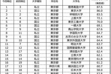 大学ブランド力ランキング2014-15、慶大が5年ぶりの首都圏1位 画像