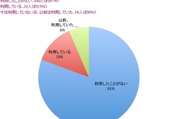 動画配信サービス、10代女子の8割が利用経験なし 画像