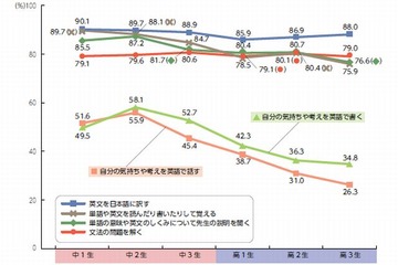 英語授業で「書く・話す」は中2をピークに減少…和訳や暗記を重視 画像