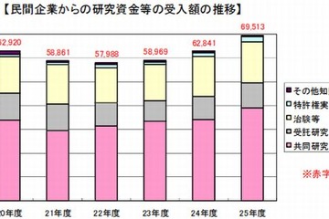 民間企業との共同研究、件数は東大・受入額は京大がトップ 画像