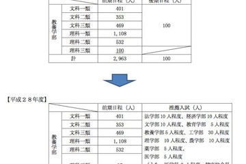 東大H28年度入試の前期日程、理科三類の募集人員を変更 画像