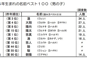 2014年生まれの子どもの名前、「蓮」「陽菜」「凛」が1位 画像