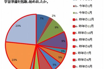 小学校入学に向けた学習準備、46％が「1年前から」 画像
