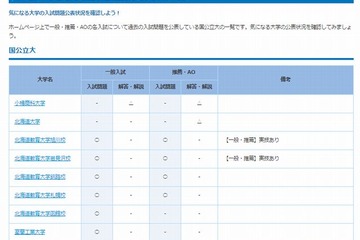 【大学受験2015】東大・早大など256校が過去問を公開 画像