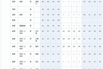 【大学受験2015】合格可能性偏差値…第2回ベネッセ・駿台記述模試・10月 画像