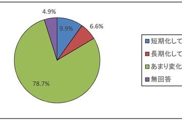 就活後ろ倒しの影響、学生の8割は就職活動期間に変化なし…文科省調査 画像
