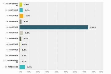 採用活動時期の繰り下げ、選考解禁前に内定出す企業が過半数 画像