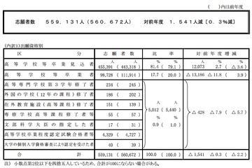 【センター試験2015】確定志願者数は前年度比1,541人減の56万人 画像