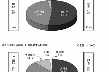 大学生の97％「日本が好き」13年前より9ポイント増 画像