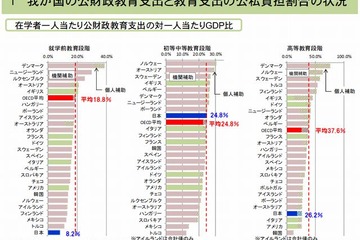 日本の公的教育支出、対GDP比はOECD平均以下 画像
