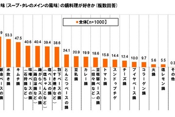 自宅で食べたい鍋料理、1位の「醤油ベースの鍋」に続いたのは 画像