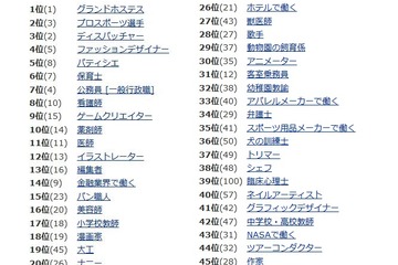 人気職業ランキング、1位と3位は航空関連…13歳のハローワーク 画像