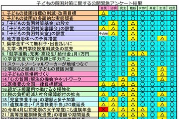 各党の子ども貧困対策…選挙前の緊急調査 画像