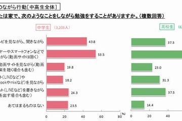 高校生の4割がメールやLINEを書きながら勉強、ベネッセ調査 画像