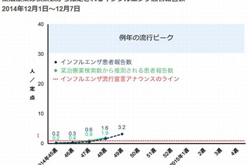 【インフルエンザ14-15】ヤフーがビックデータ分析による流行を予測 画像