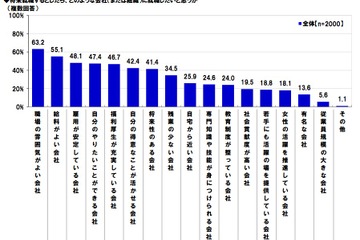 大学生・院生が希望する就職先、「職場の雰囲気」と「給料」を重視 画像