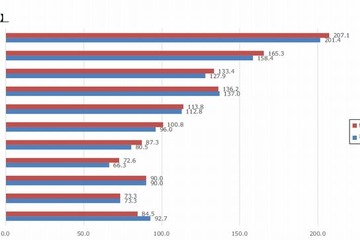 スマホの平均利用時間は1日122分…10代女子は200分 画像