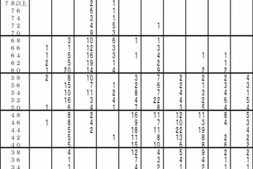 【中学受験2015】首都圏模試（12/7）、学校別の志望者平均偏差値など 画像