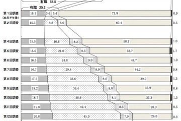 小学6年生、男女でお手伝いの種類に違い…厚労省調査 画像